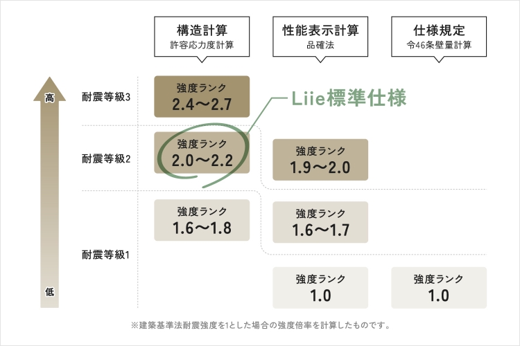 耐震性能