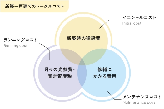 住宅のトータルコストとは