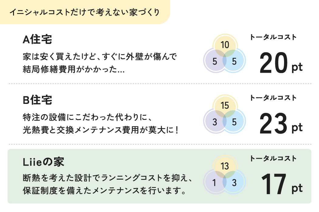 住宅のトータルコストとは