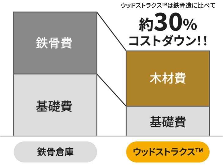 最大30％のコストダウン