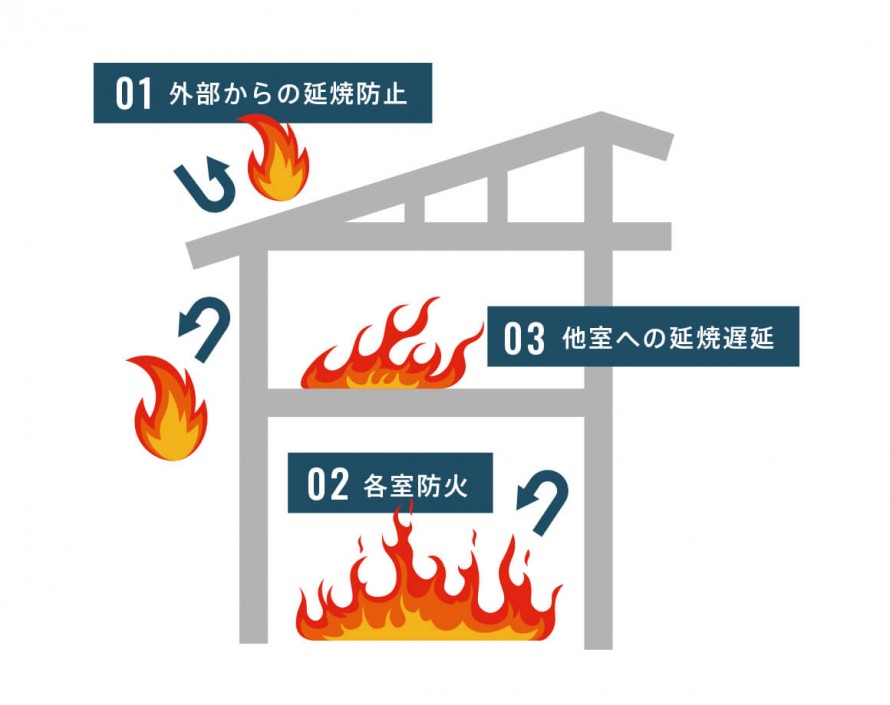 省令準耐火|ETUSUS|エツサス|北陸の高性能住宅|新潟県上越市・糸魚川市・妙高市| 461f064c49495ca9ba5c70f0361b7c4a