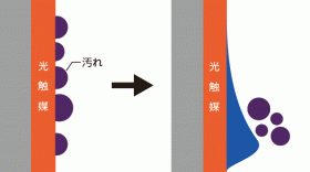 光触媒効果その1|防汚・防曇・帯電防止 photocatalyst_fig01