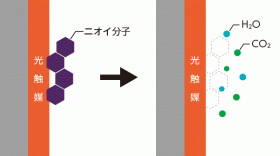 光触媒効果その2|消臭・大気浄化・シックハウス対策 photocatalyst_fig02